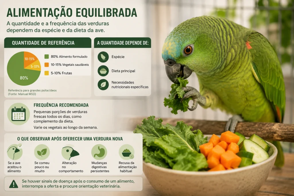 Infográfico sobre a quantidade e a frequência de verduras na alimentação das aves, mostrando um papagaio consumindo folhas verdes, uma porção de vegetais frescos e orientações sobre dieta equilibrada, frequência de oferta e sinais a observar após introduzir um alimento novo.
